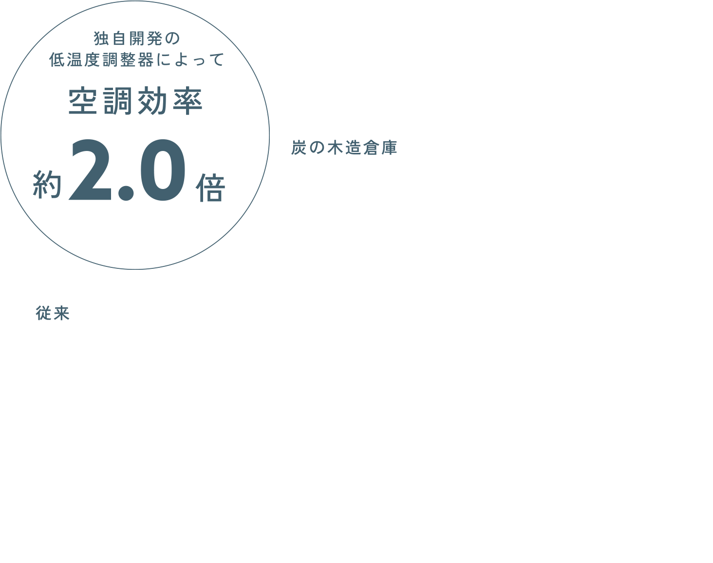 空調効率2.4倍
